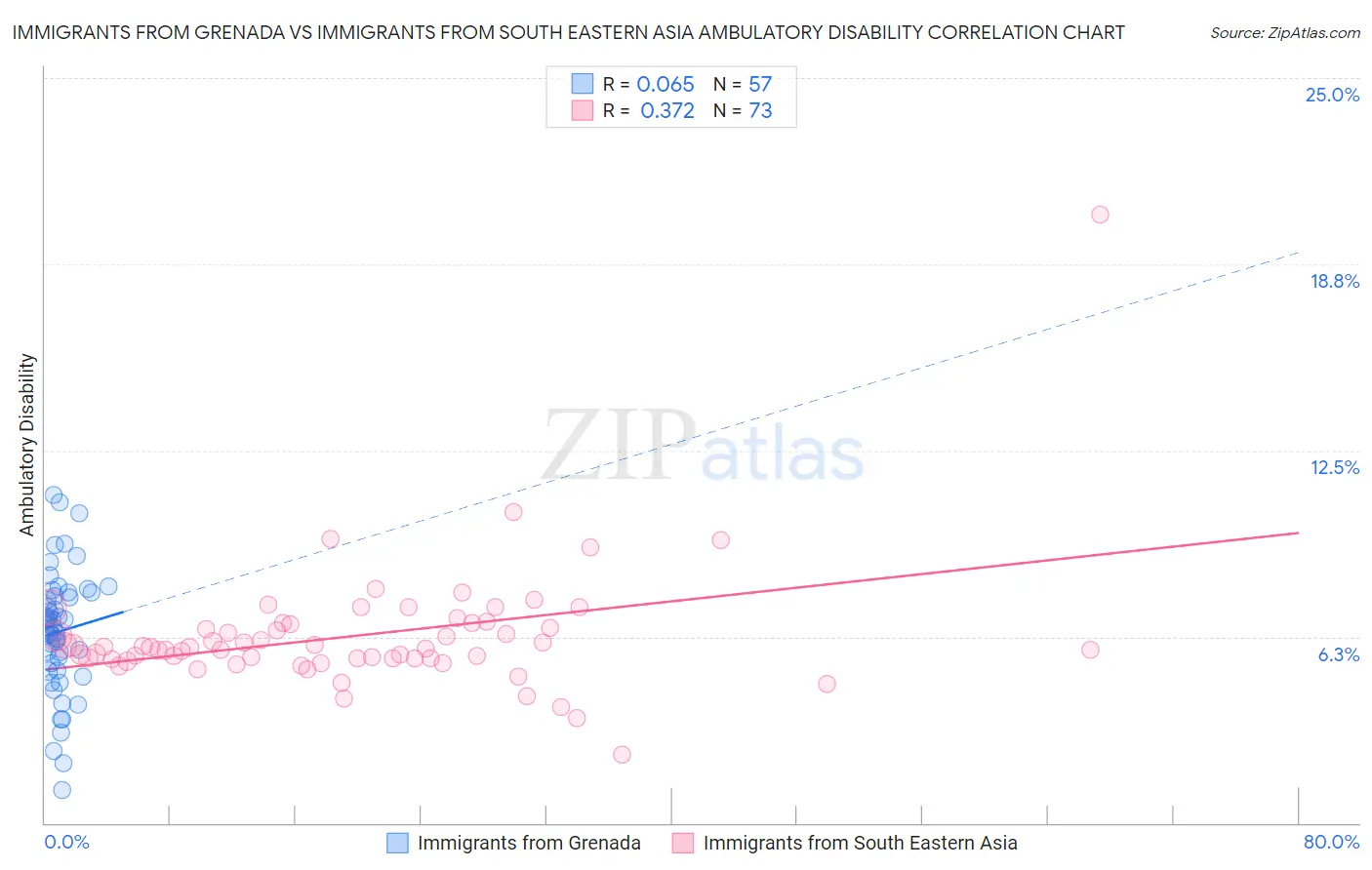 Immigrants from Grenada vs Immigrants from South Eastern Asia Ambulatory Disability