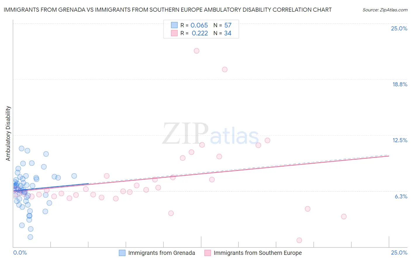 Immigrants from Grenada vs Immigrants from Southern Europe Ambulatory Disability