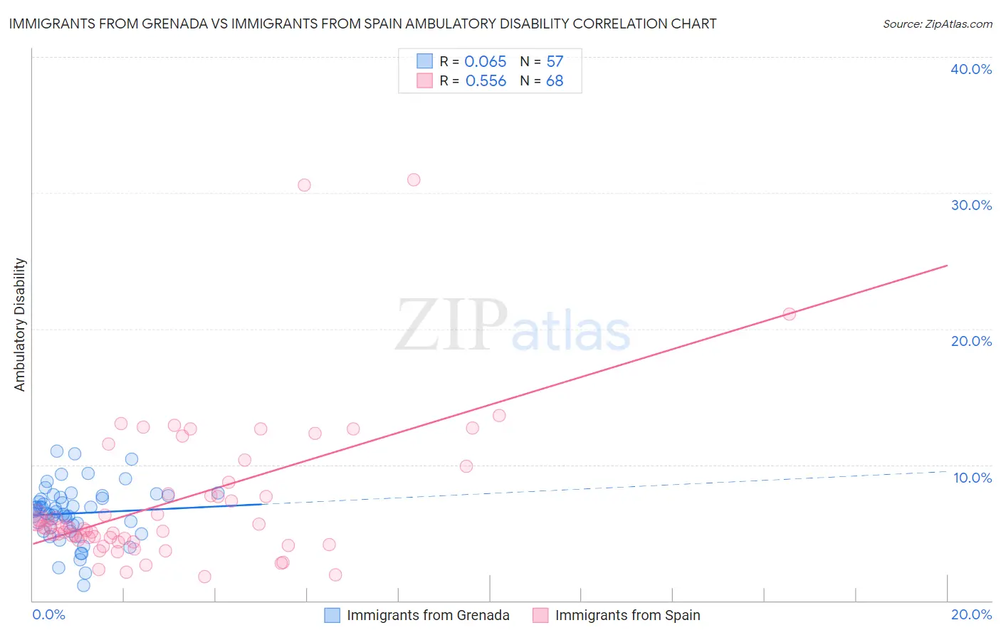 Immigrants from Grenada vs Immigrants from Spain Ambulatory Disability