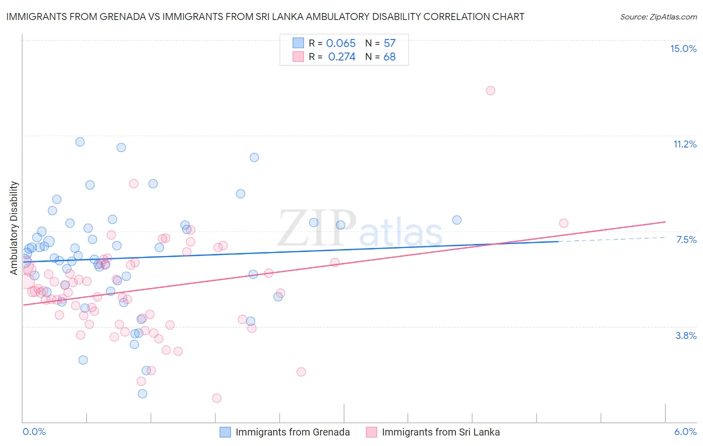 Immigrants from Grenada vs Immigrants from Sri Lanka Ambulatory Disability