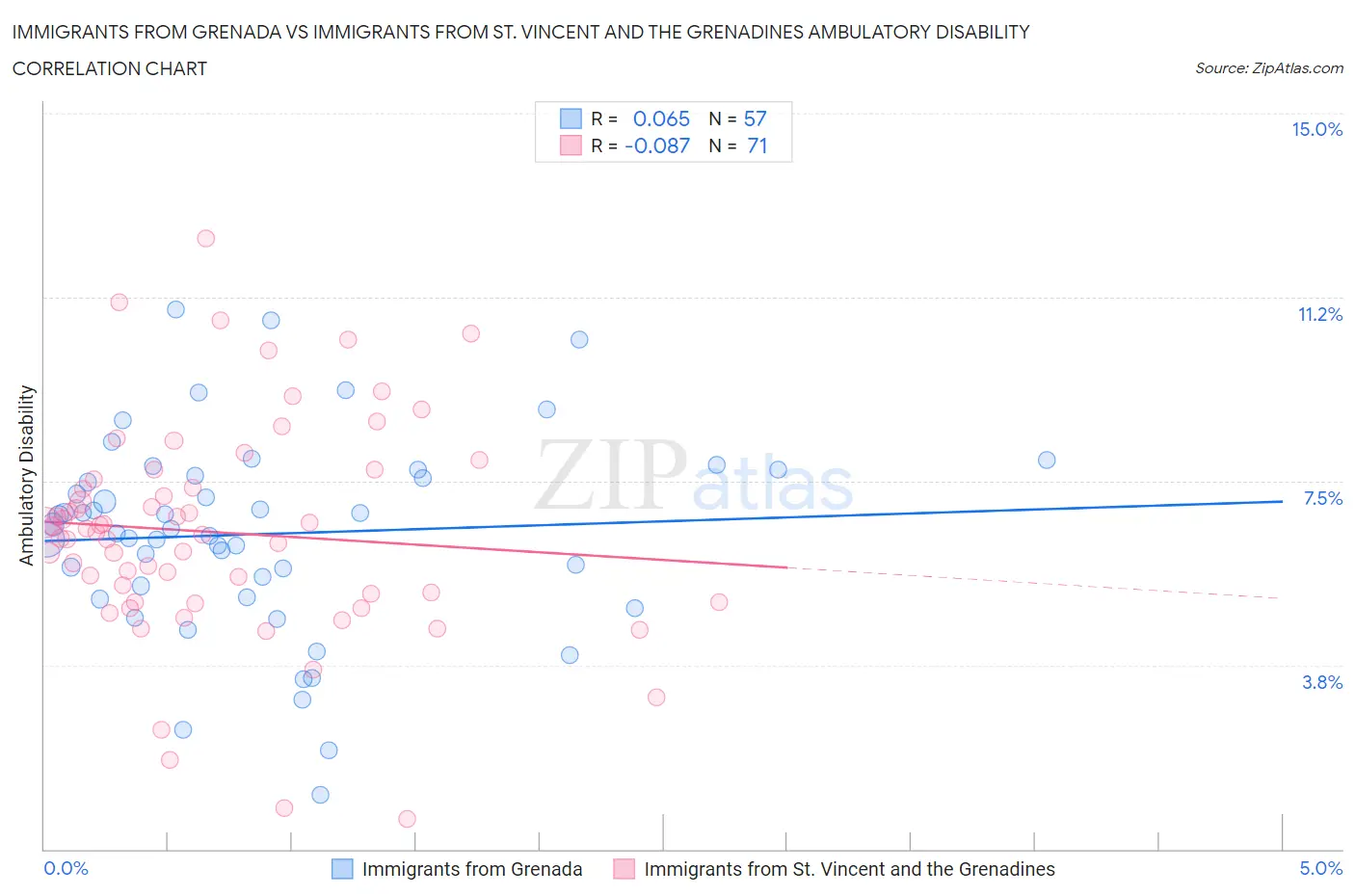 Immigrants from Grenada vs Immigrants from St. Vincent and the Grenadines Ambulatory Disability