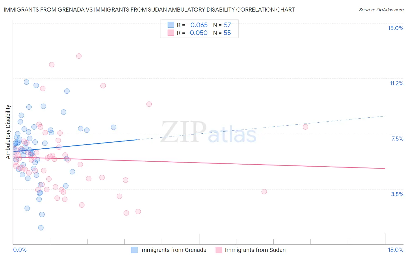 Immigrants from Grenada vs Immigrants from Sudan Ambulatory Disability