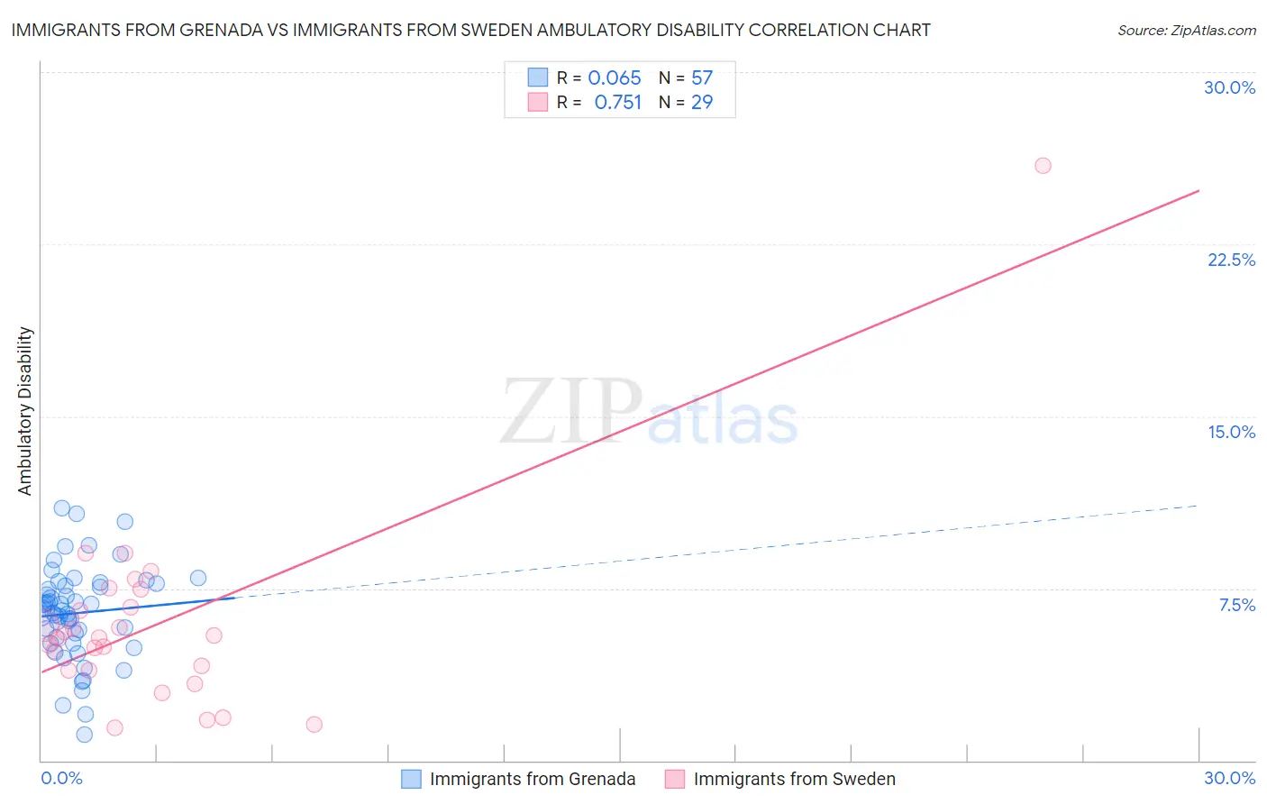 Immigrants from Grenada vs Immigrants from Sweden Ambulatory Disability