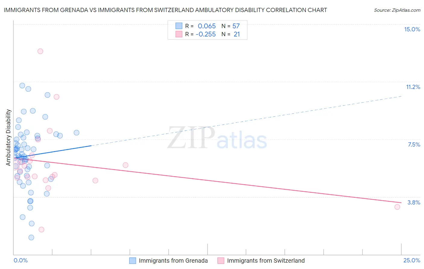 Immigrants from Grenada vs Immigrants from Switzerland Ambulatory Disability