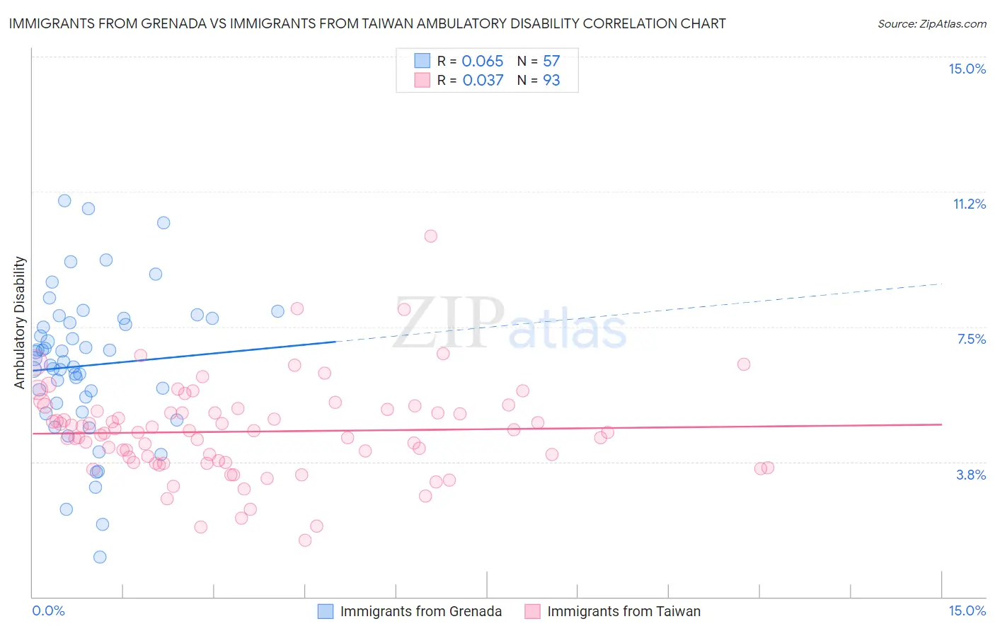 Immigrants from Grenada vs Immigrants from Taiwan Ambulatory Disability