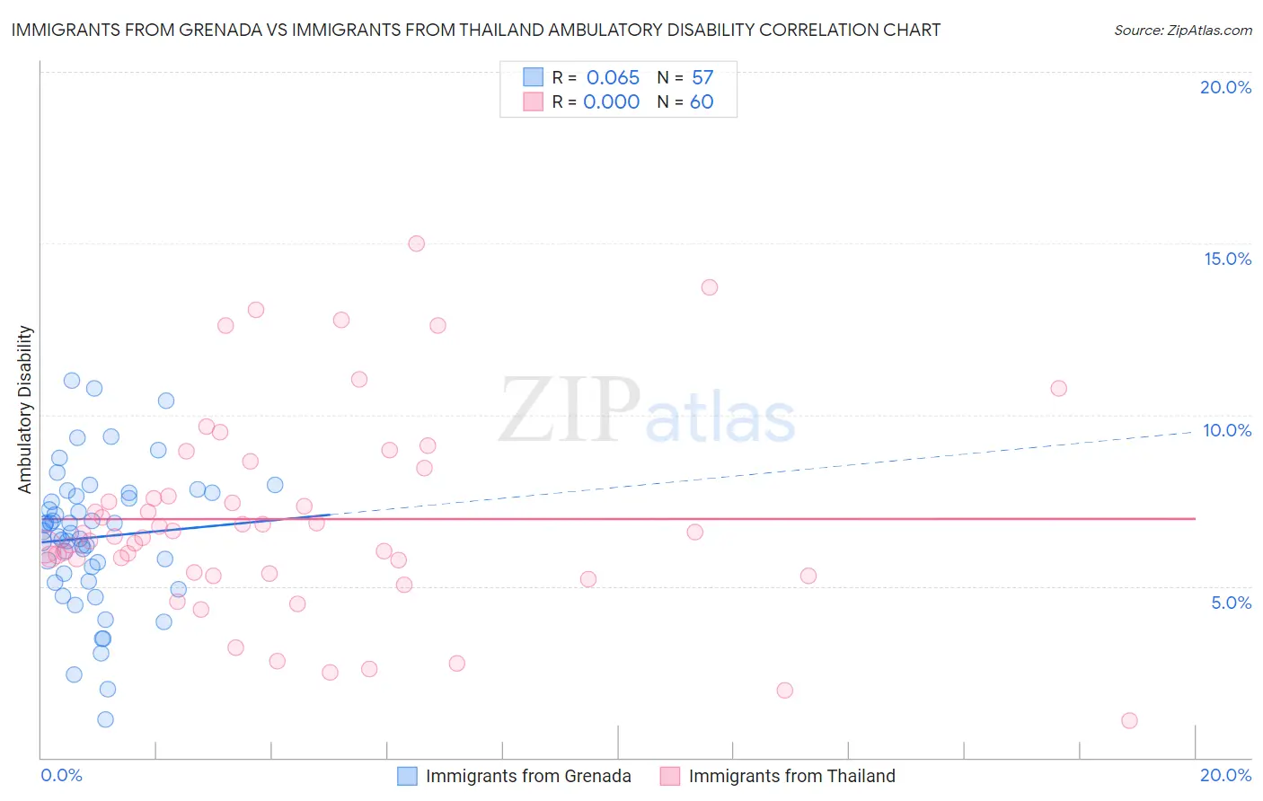 Immigrants from Grenada vs Immigrants from Thailand Ambulatory Disability