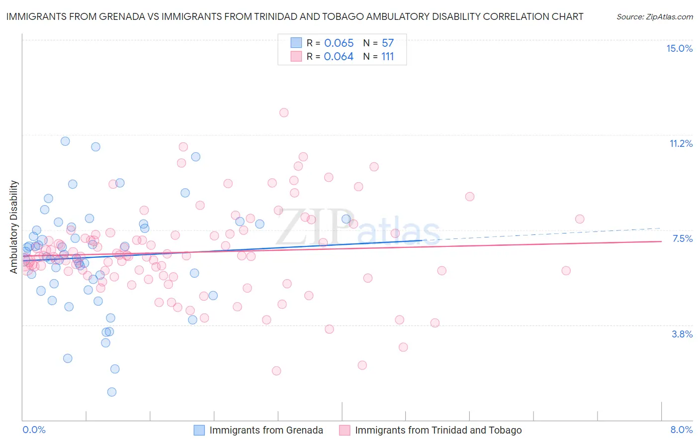 Immigrants from Grenada vs Immigrants from Trinidad and Tobago Ambulatory Disability