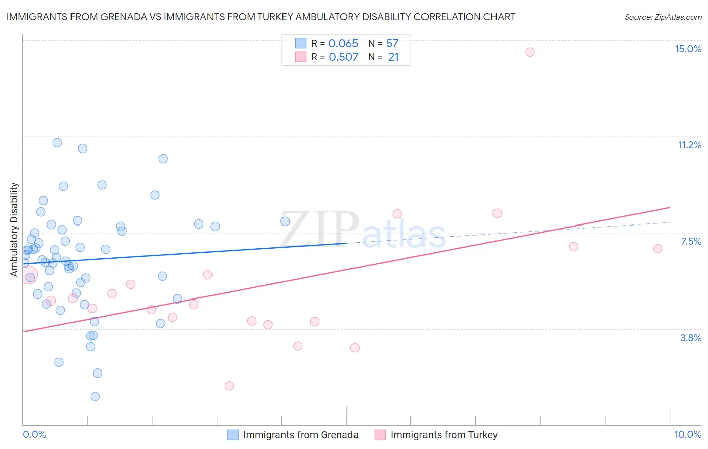 Immigrants from Grenada vs Immigrants from Turkey Ambulatory Disability