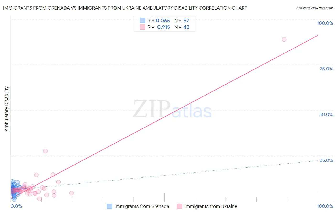 Immigrants from Grenada vs Immigrants from Ukraine Ambulatory Disability