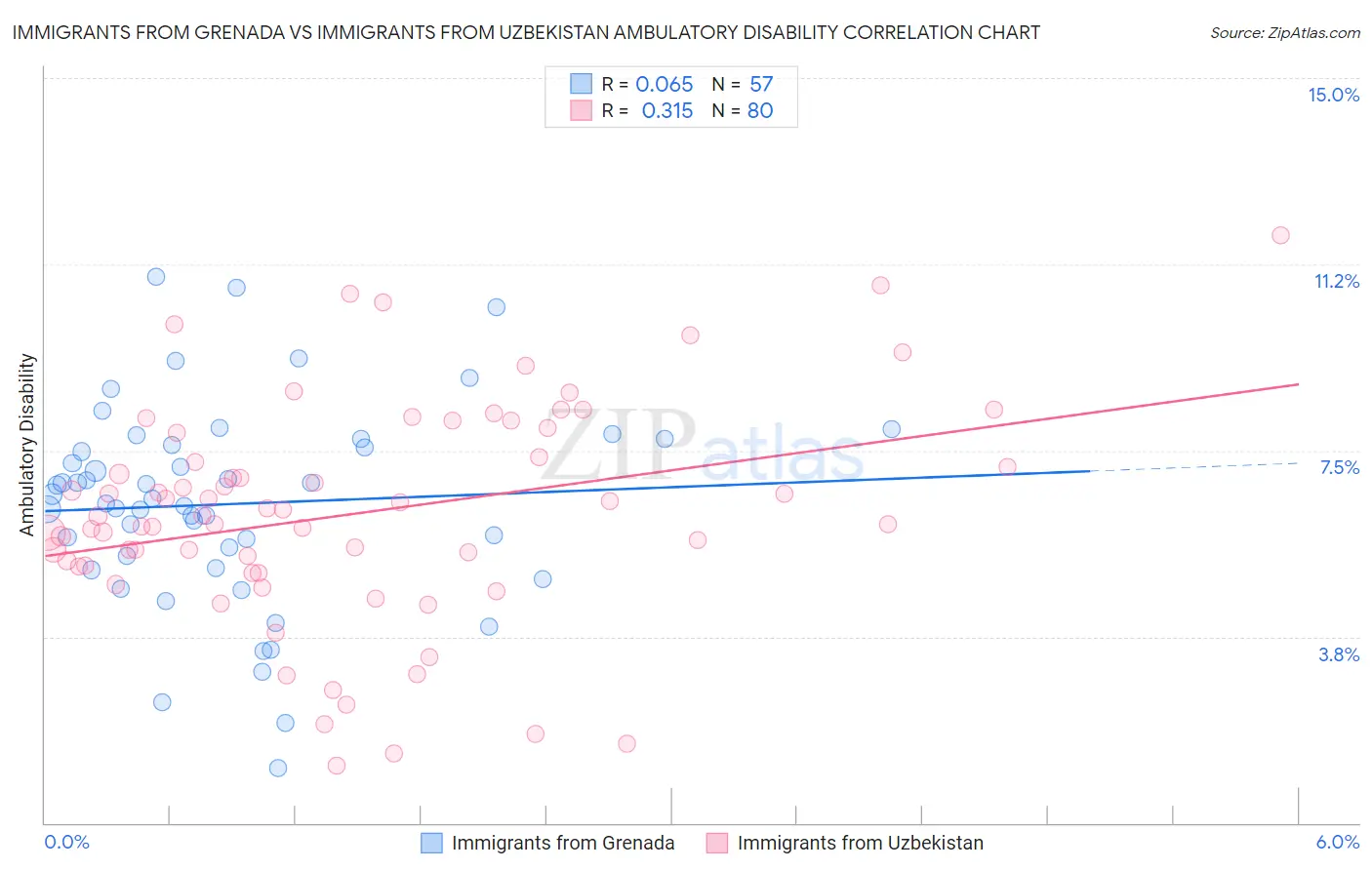 Immigrants from Grenada vs Immigrants from Uzbekistan Ambulatory Disability