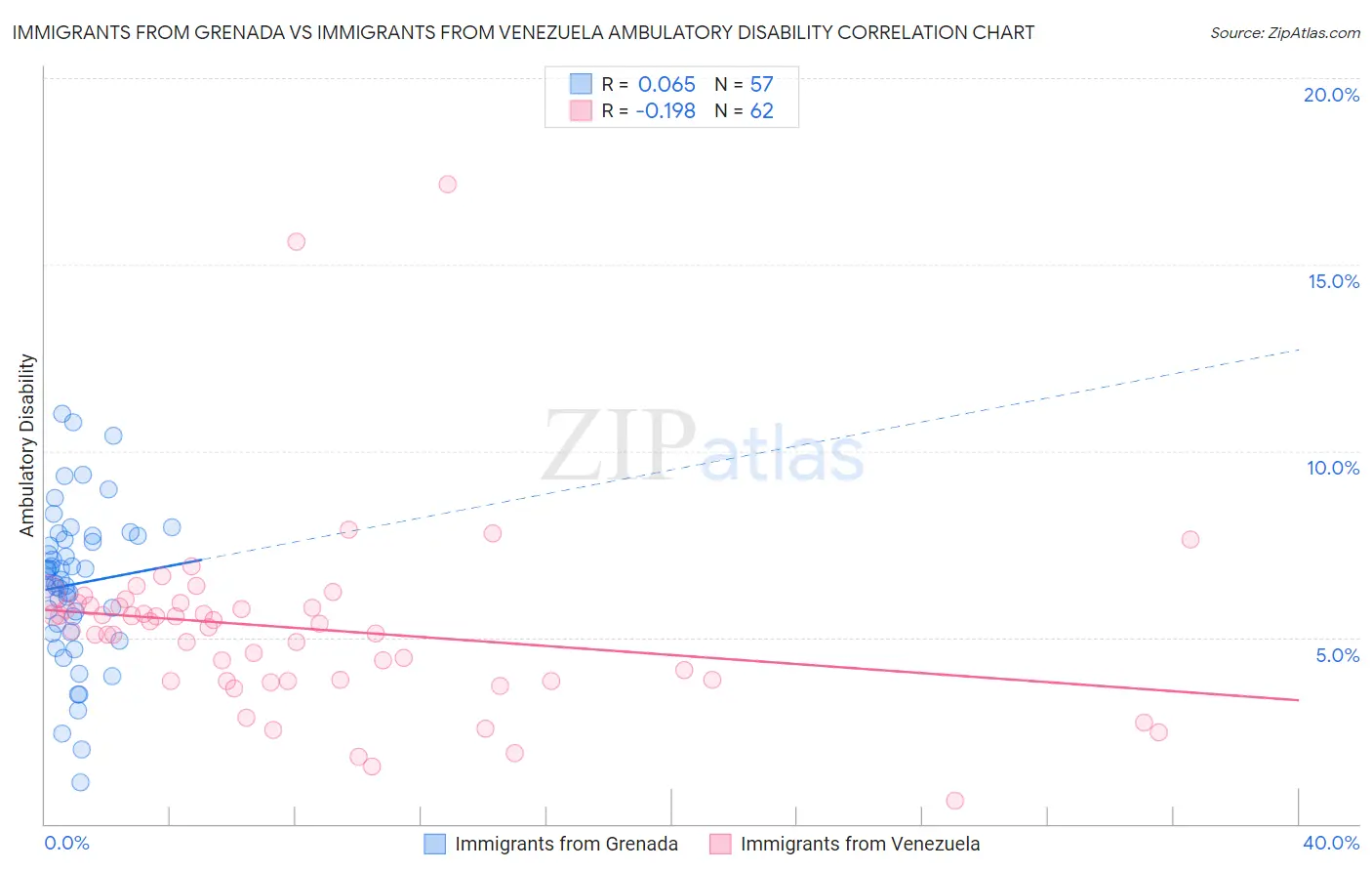 Immigrants from Grenada vs Immigrants from Venezuela Ambulatory Disability