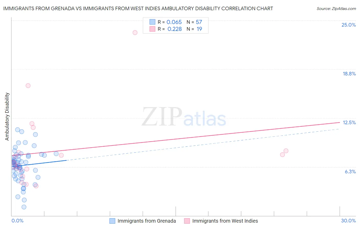 Immigrants from Grenada vs Immigrants from West Indies Ambulatory Disability