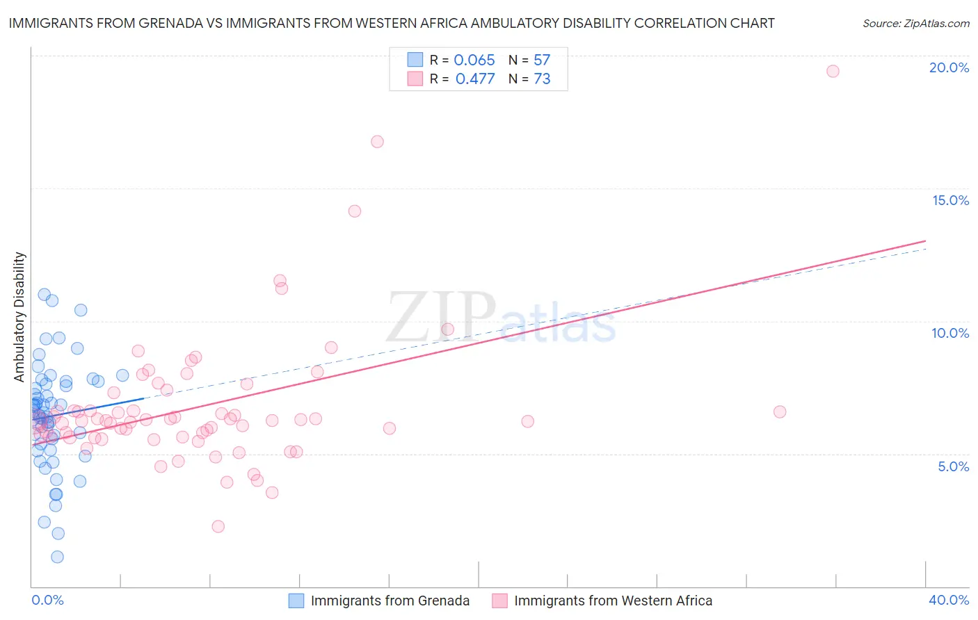 Immigrants from Grenada vs Immigrants from Western Africa Ambulatory Disability