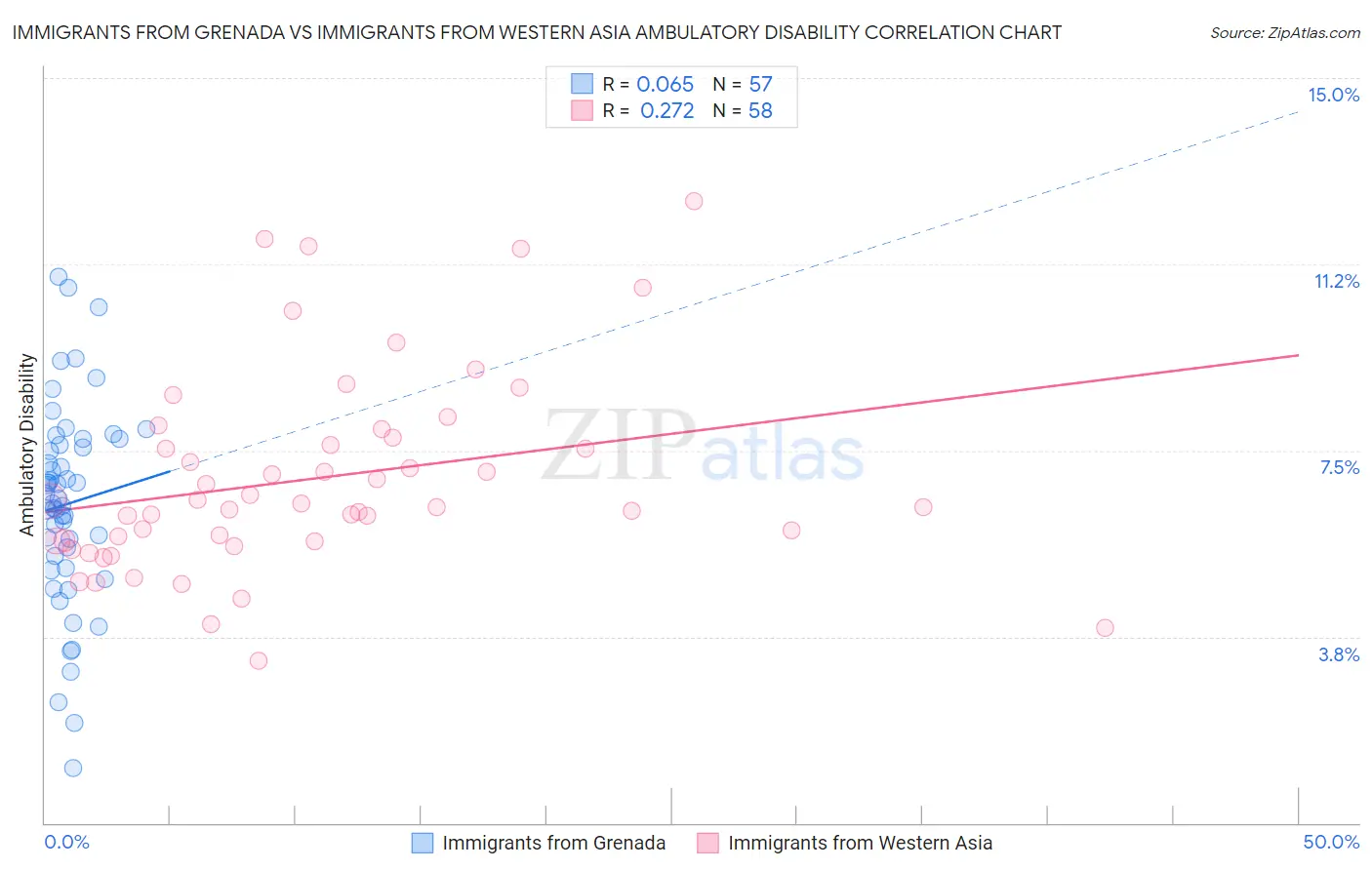 Immigrants from Grenada vs Immigrants from Western Asia Ambulatory Disability