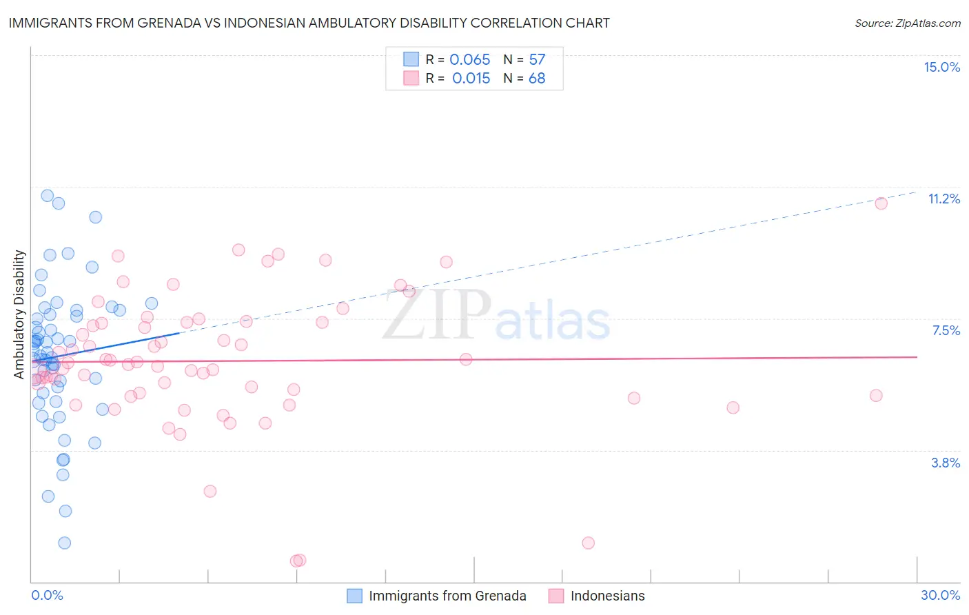 Immigrants from Grenada vs Indonesian Ambulatory Disability