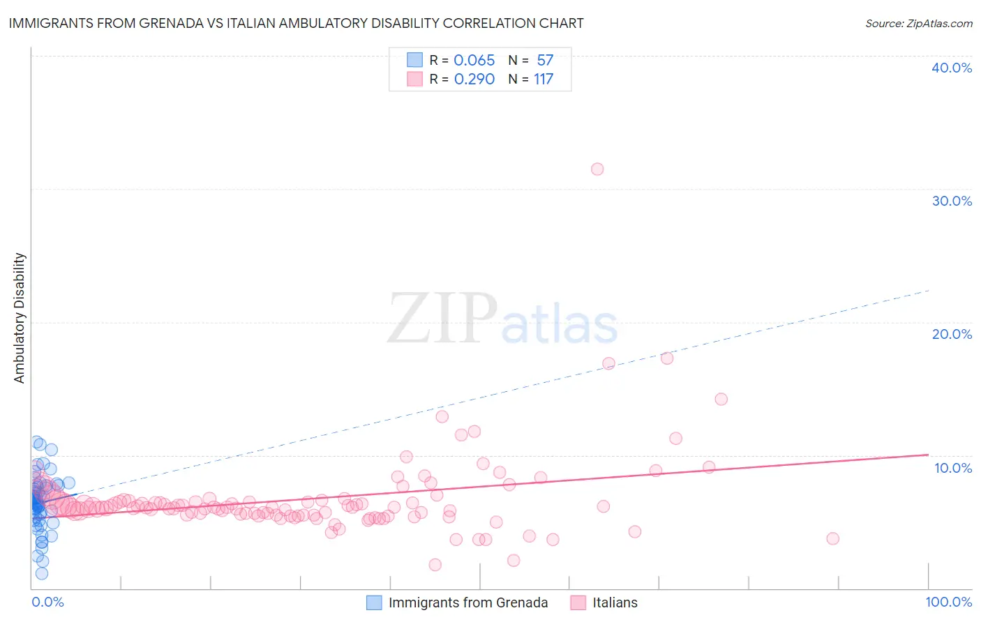 Immigrants from Grenada vs Italian Ambulatory Disability