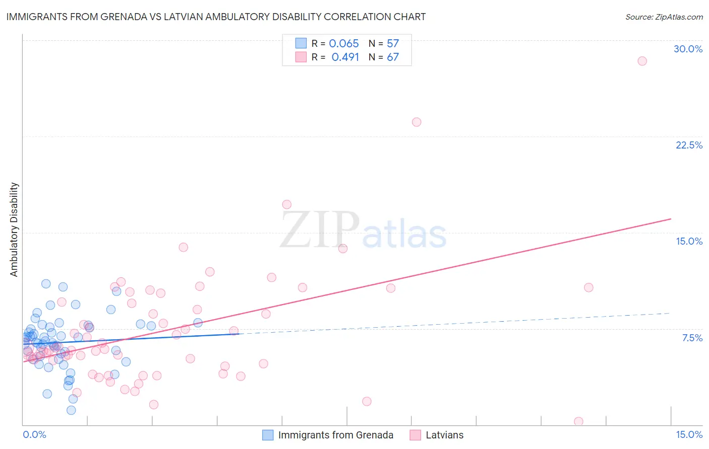 Immigrants from Grenada vs Latvian Ambulatory Disability