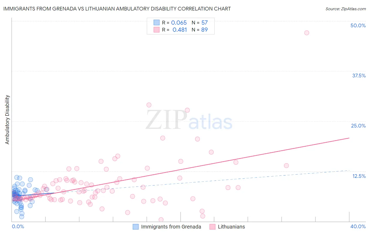 Immigrants from Grenada vs Lithuanian Ambulatory Disability