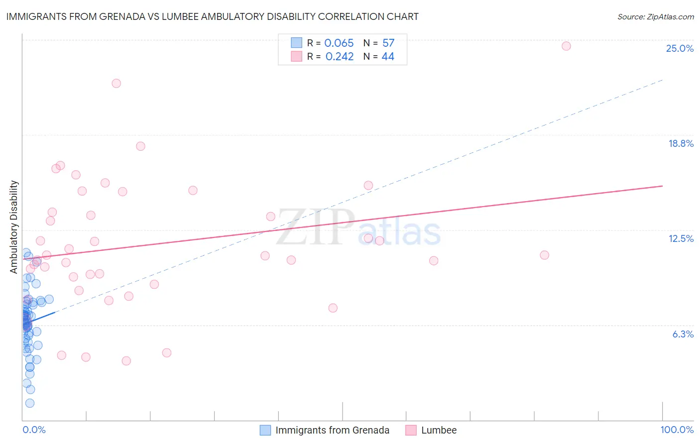 Immigrants from Grenada vs Lumbee Ambulatory Disability