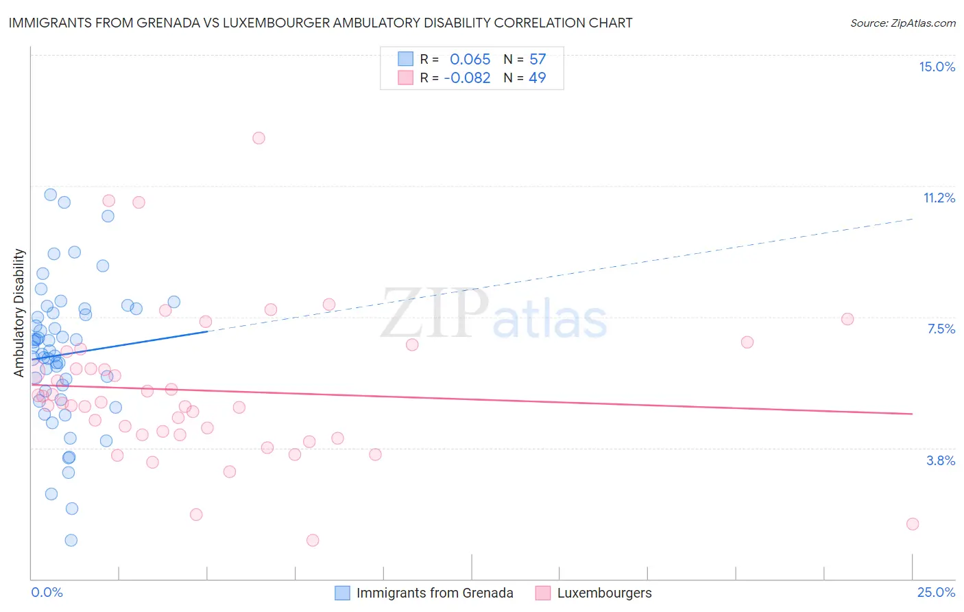 Immigrants from Grenada vs Luxembourger Ambulatory Disability