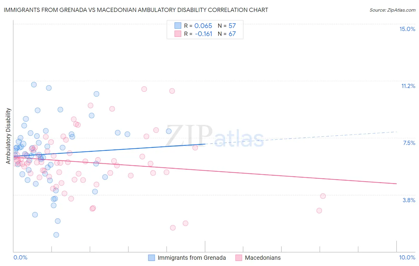 Immigrants from Grenada vs Macedonian Ambulatory Disability