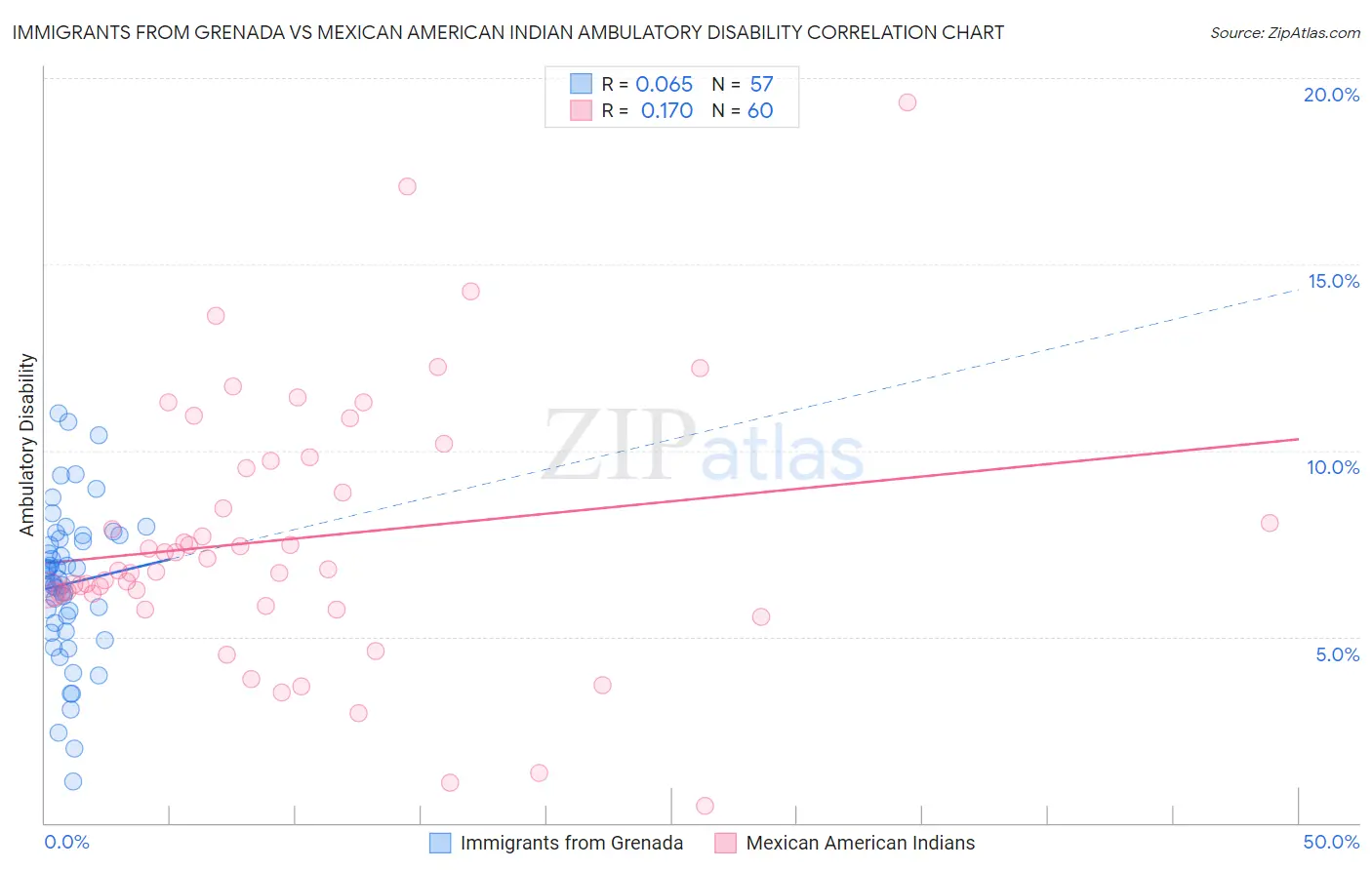 Immigrants from Grenada vs Mexican American Indian Ambulatory Disability