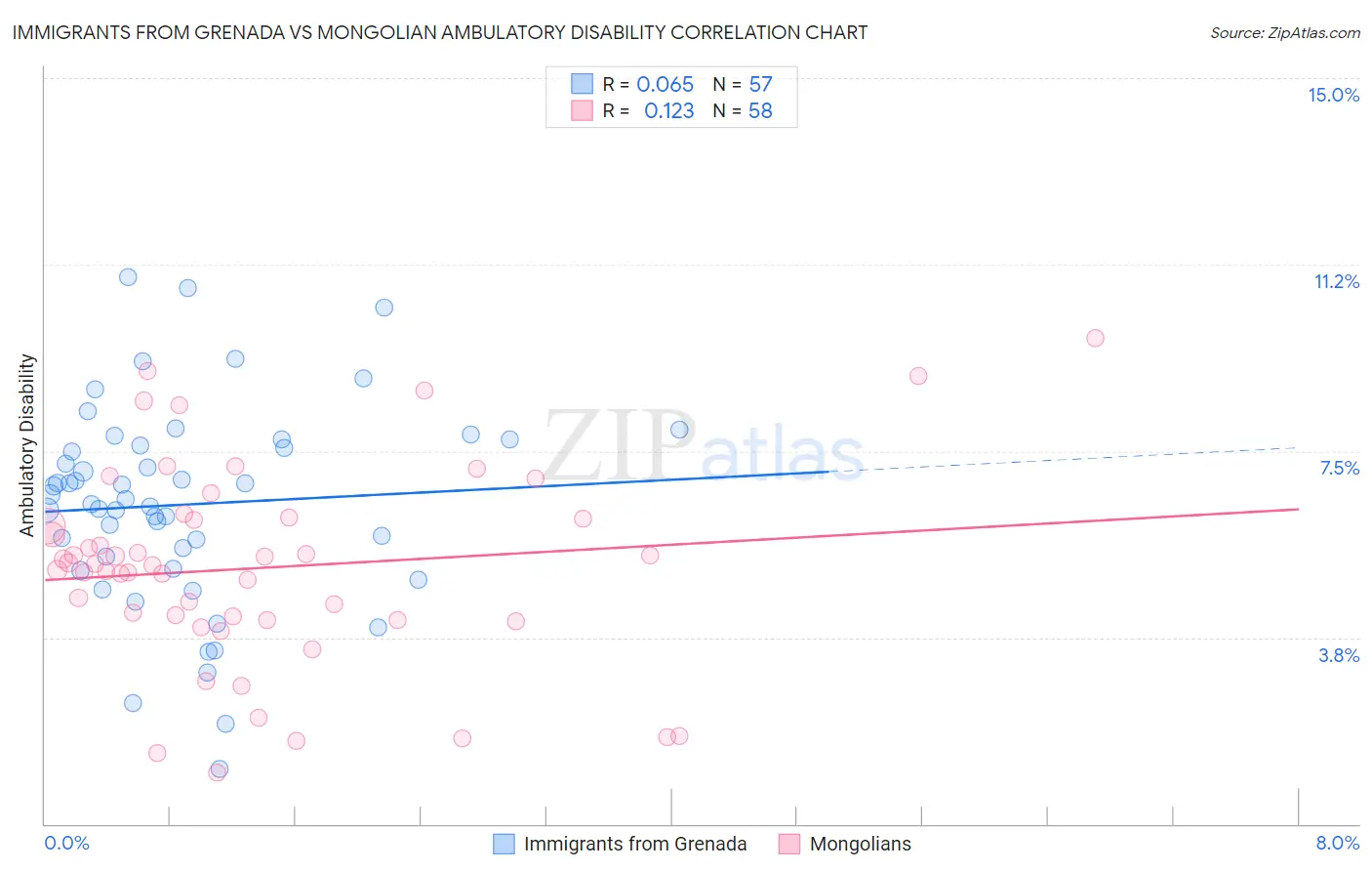 Immigrants from Grenada vs Mongolian Ambulatory Disability