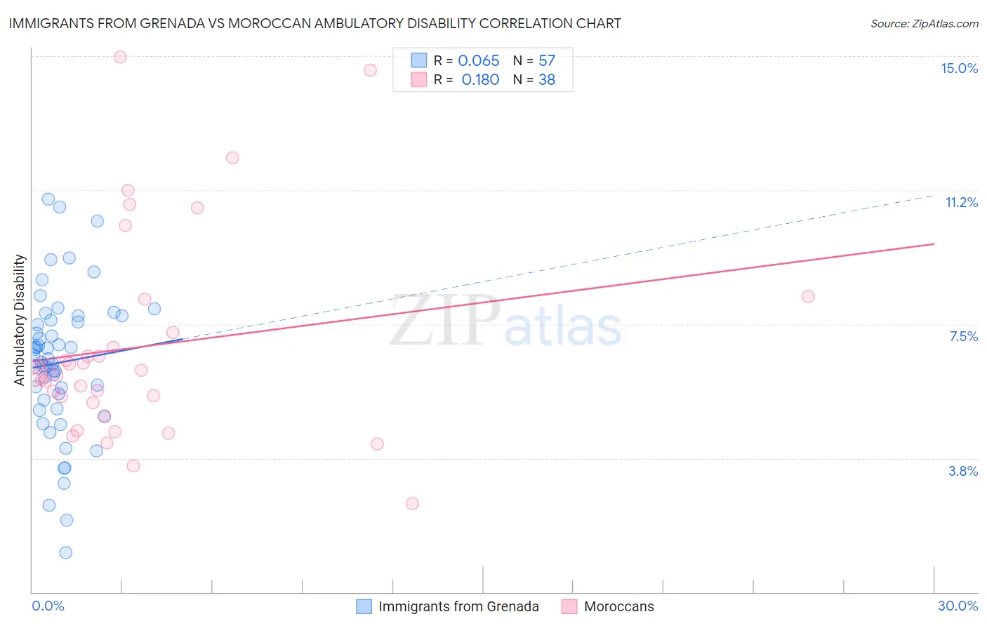 Immigrants from Grenada vs Moroccan Ambulatory Disability