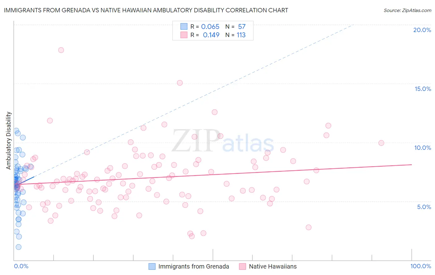 Immigrants from Grenada vs Native Hawaiian Ambulatory Disability