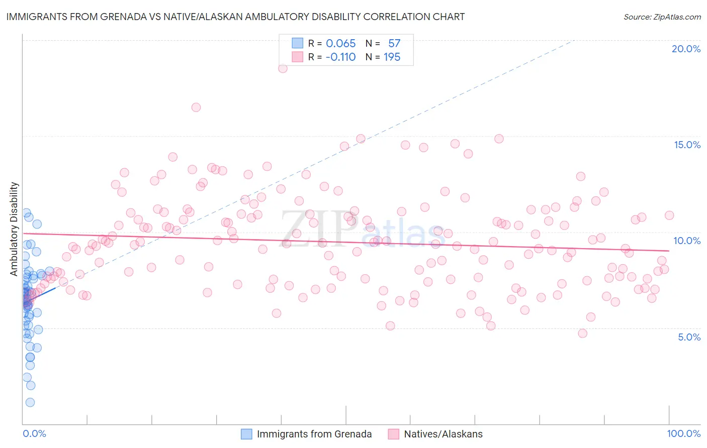 Immigrants from Grenada vs Native/Alaskan Ambulatory Disability