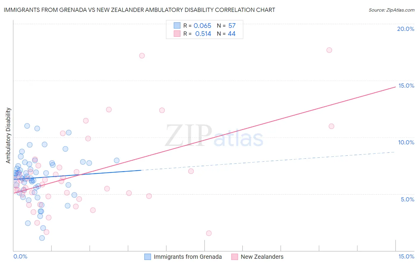 Immigrants from Grenada vs New Zealander Ambulatory Disability