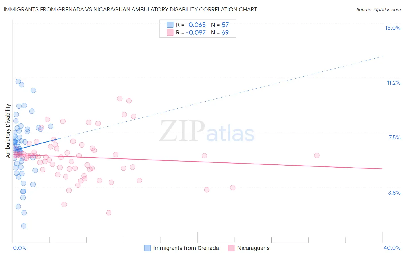 Immigrants from Grenada vs Nicaraguan Ambulatory Disability