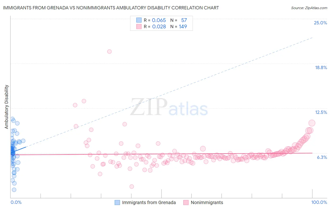 Immigrants from Grenada vs Nonimmigrants Ambulatory Disability