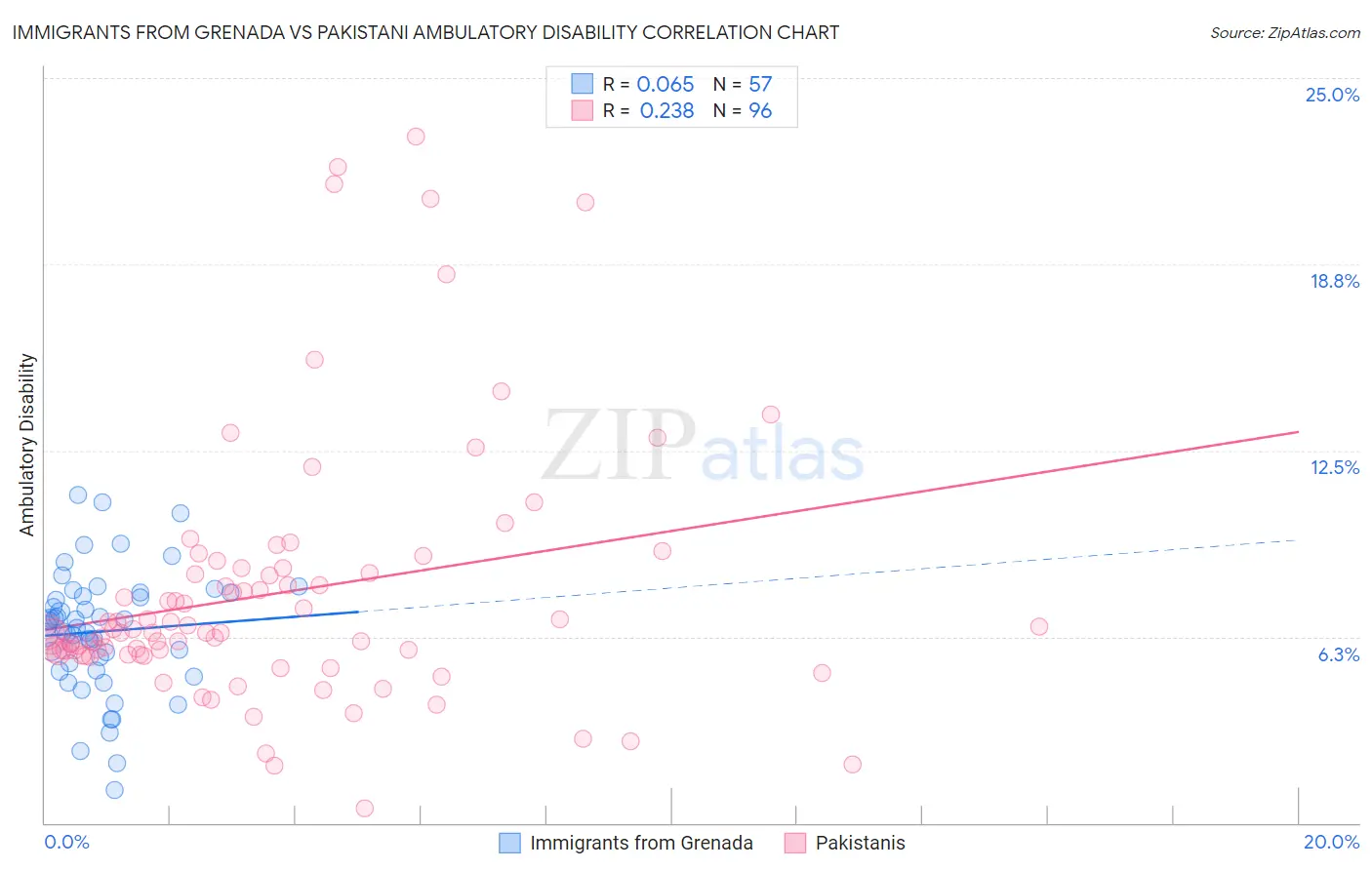 Immigrants from Grenada vs Pakistani Ambulatory Disability