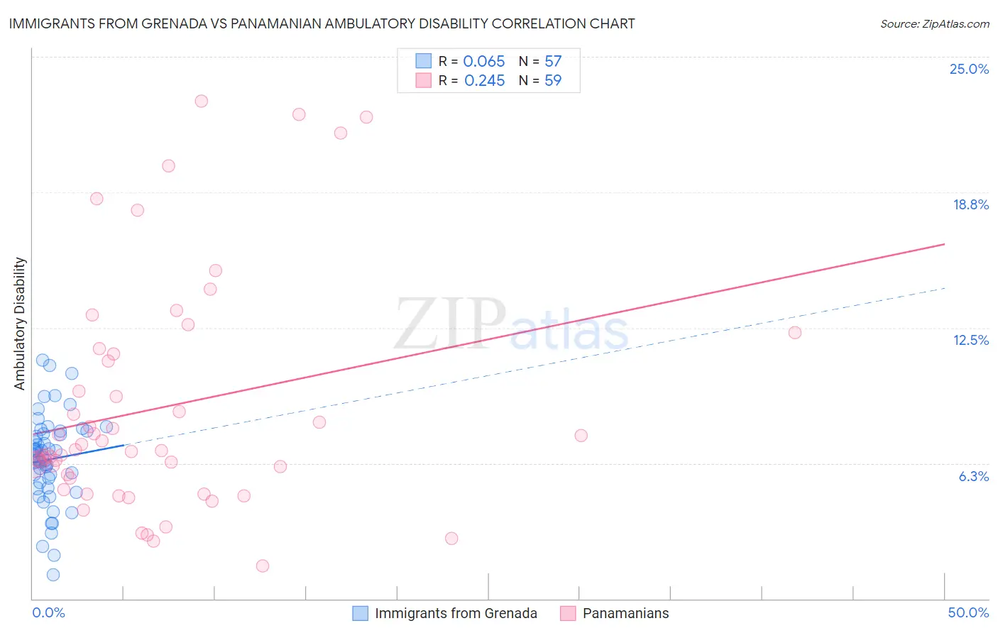 Immigrants from Grenada vs Panamanian Ambulatory Disability