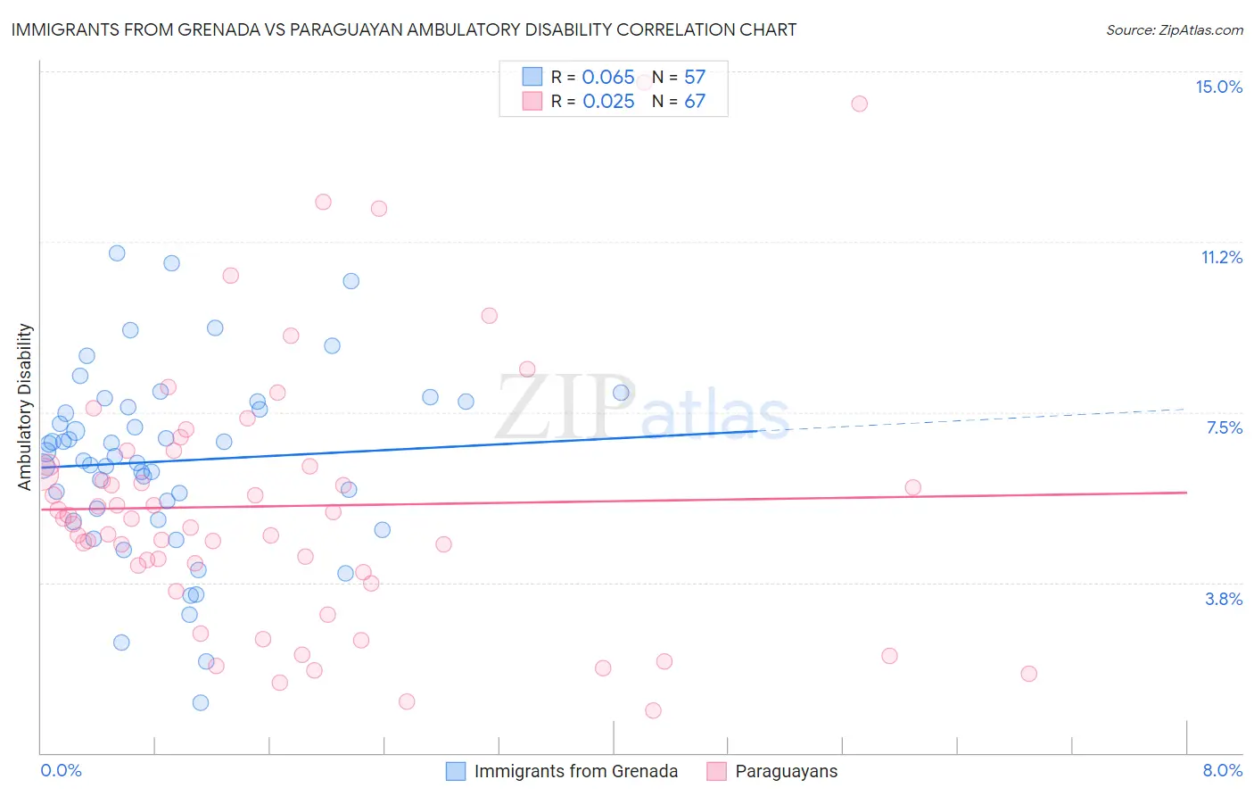 Immigrants from Grenada vs Paraguayan Ambulatory Disability