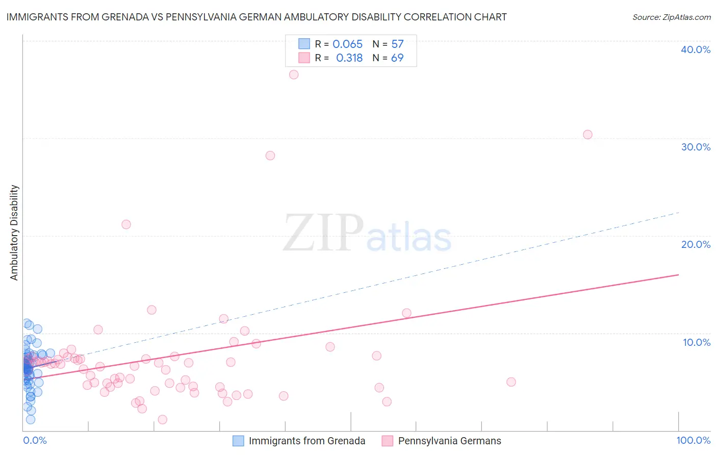 Immigrants from Grenada vs Pennsylvania German Ambulatory Disability