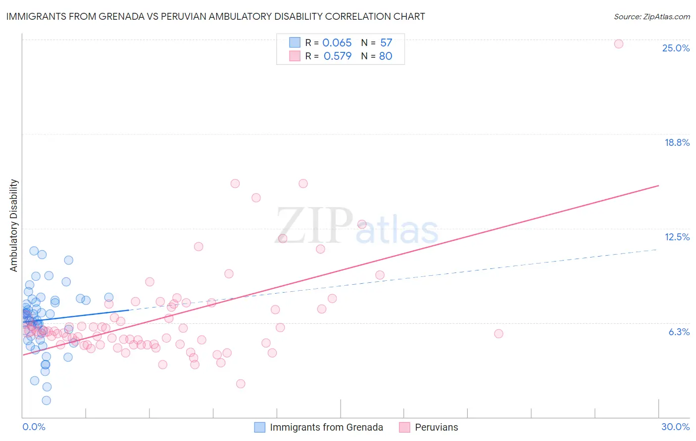 Immigrants from Grenada vs Peruvian Ambulatory Disability
