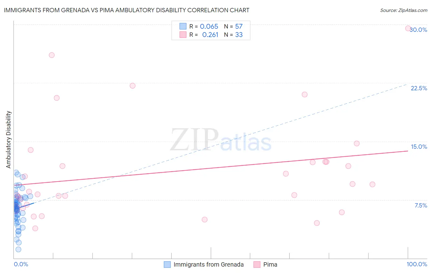 Immigrants from Grenada vs Pima Ambulatory Disability