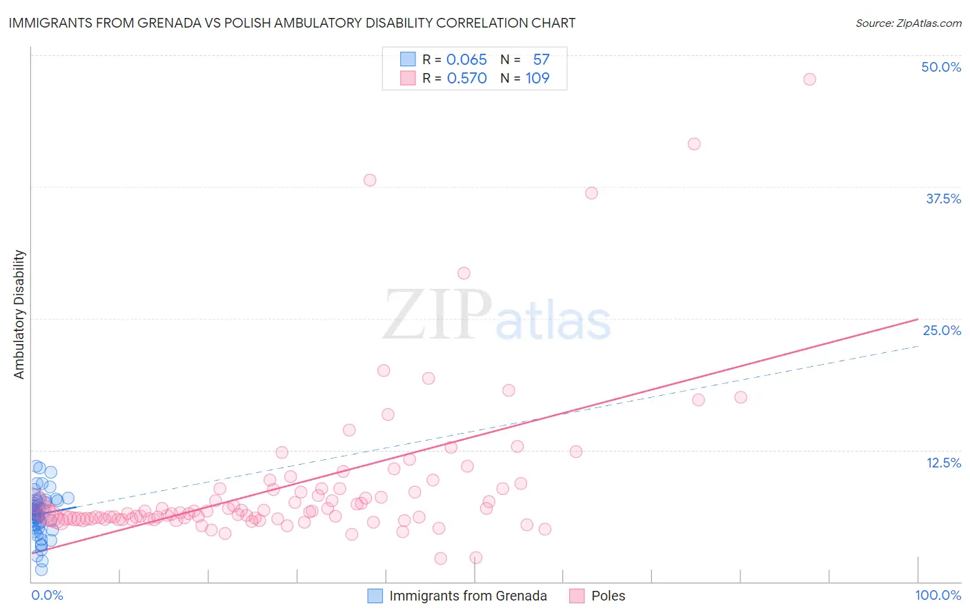 Immigrants from Grenada vs Polish Ambulatory Disability