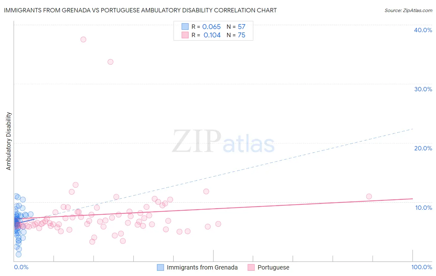 Immigrants from Grenada vs Portuguese Ambulatory Disability