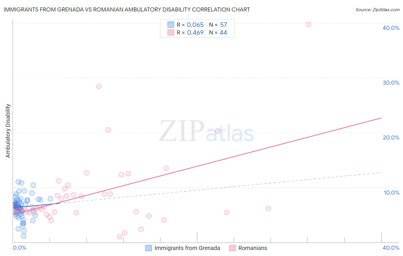 Immigrants from Grenada vs Romanian Ambulatory Disability