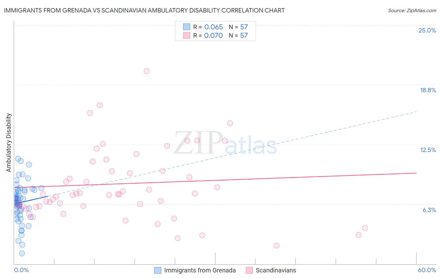 Immigrants from Grenada vs Scandinavian Ambulatory Disability