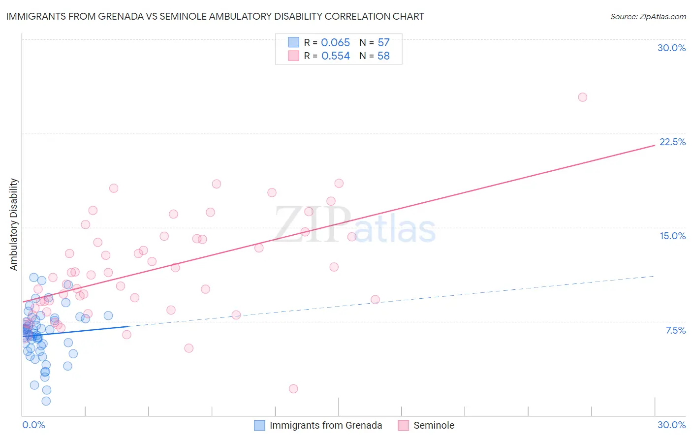 Immigrants from Grenada vs Seminole Ambulatory Disability