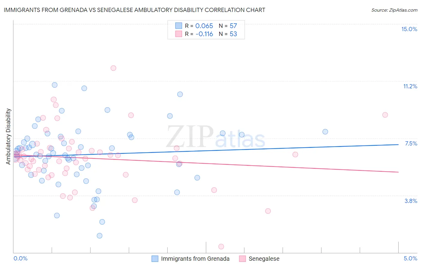 Immigrants from Grenada vs Senegalese Ambulatory Disability