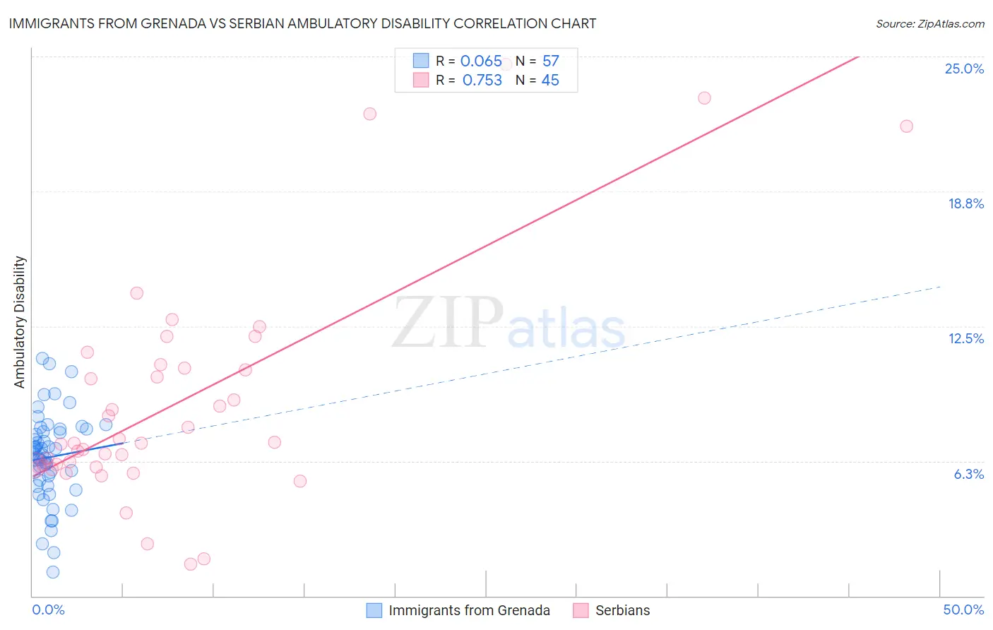 Immigrants from Grenada vs Serbian Ambulatory Disability