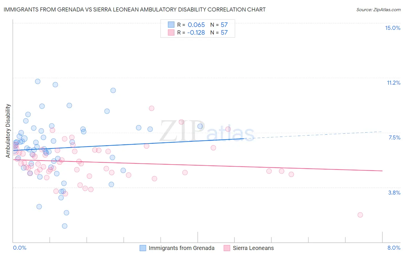 Immigrants from Grenada vs Sierra Leonean Ambulatory Disability