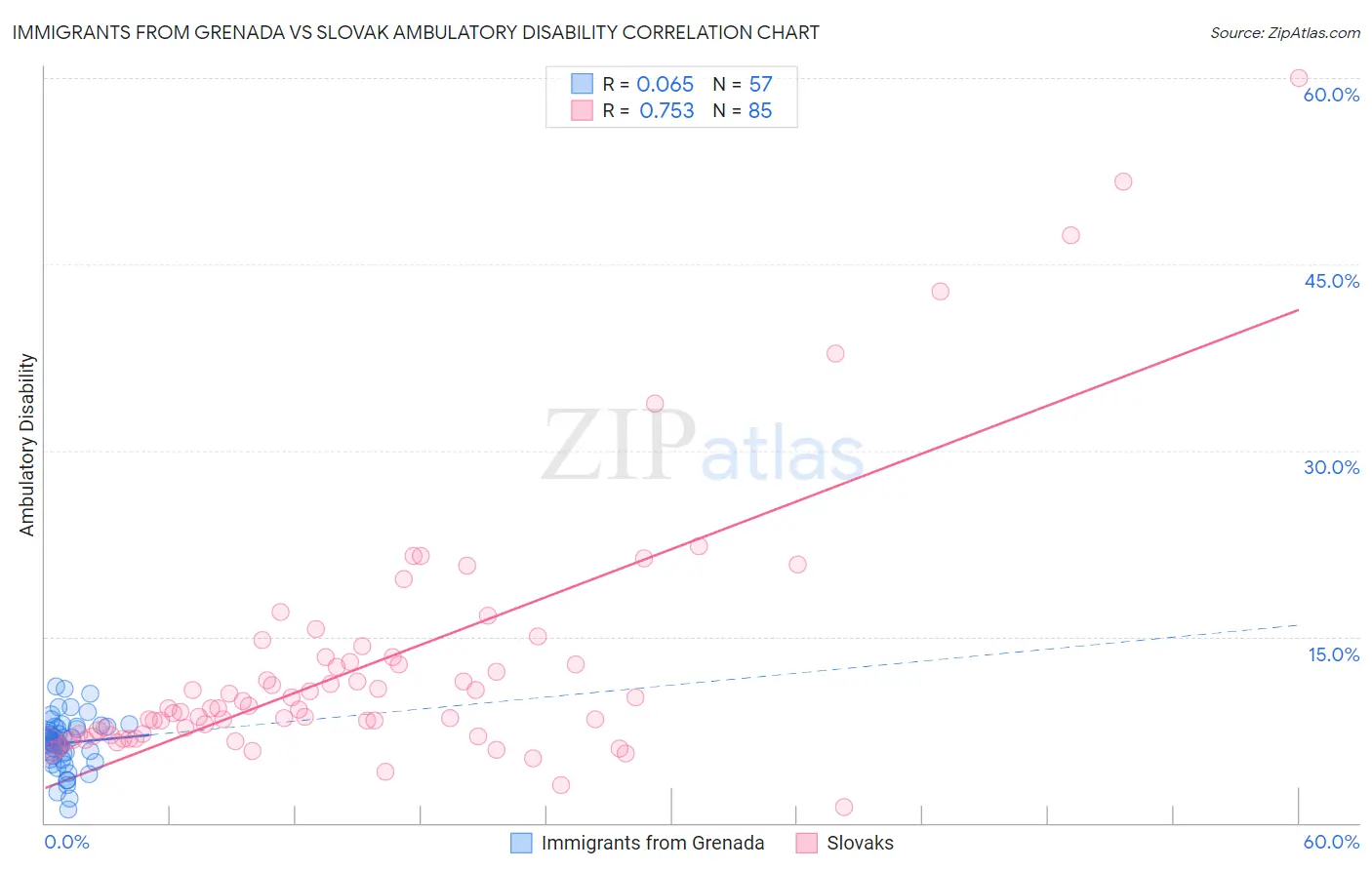 Immigrants from Grenada vs Slovak Ambulatory Disability