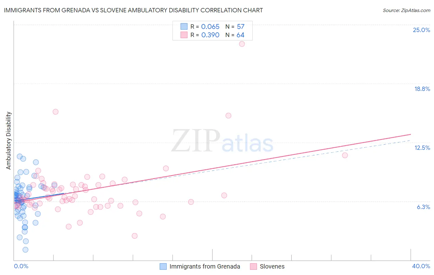 Immigrants from Grenada vs Slovene Ambulatory Disability