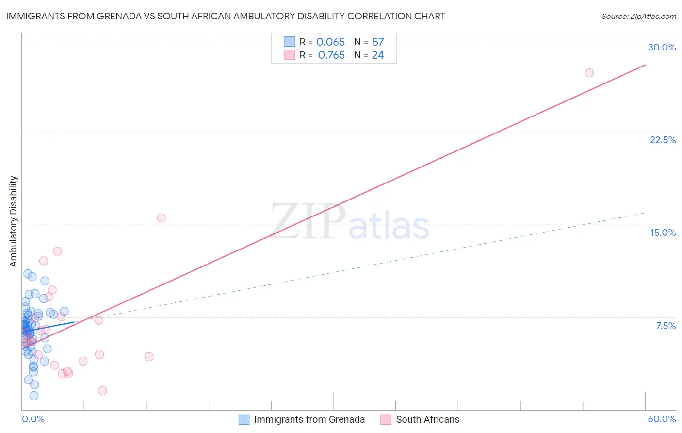 Immigrants from Grenada vs South African Ambulatory Disability